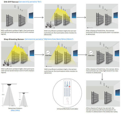 LED Highbay Light Offering DIP Switchable Power and Optical Lens con sensori di movimento e capacità di raccolta della luce diurna