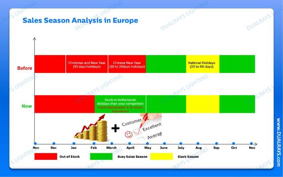DUALRAYS Europe Stocking LED Lampada a prova di umidità Spedita direttamente dal magazzino olandese entro 3 giorni lavorativi e servizio post-vendita locale