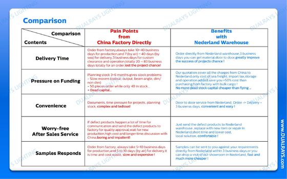 Spedizione diretta da Paesi Bassi entro 3 giorni lavorativi di Lampade LED a tenuta stagna e LED Highbay DUALRAYS Europe Warehouse e assistenza post-vendita locale